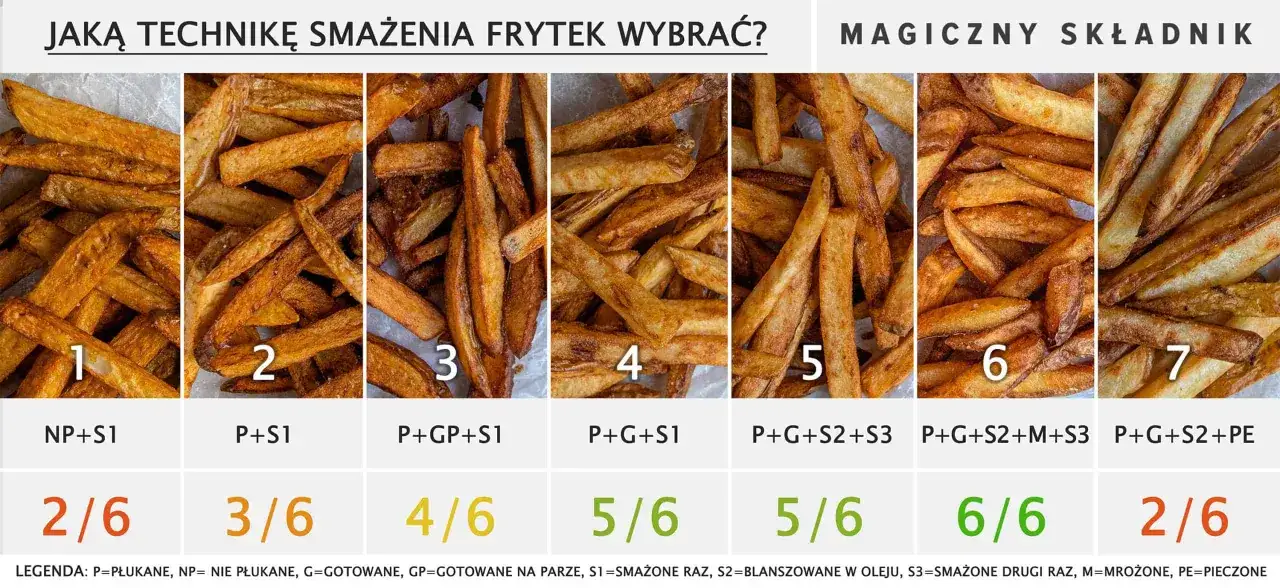 Porównanie 7 metod przygotowania frytek. Sprawdź, jakie ziemniaki na frytki dają najlepszy efekt!