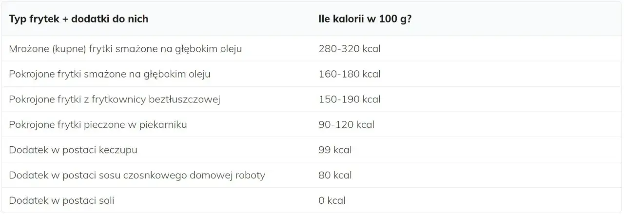 Zdjęcie Ile kalorii mają frytki? Zaskakujące różnice w kaloryczności!